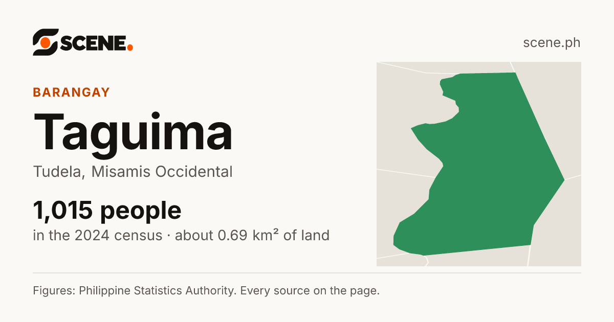Taguima, Tudela, barangay: 1,015 people in the 2024 census