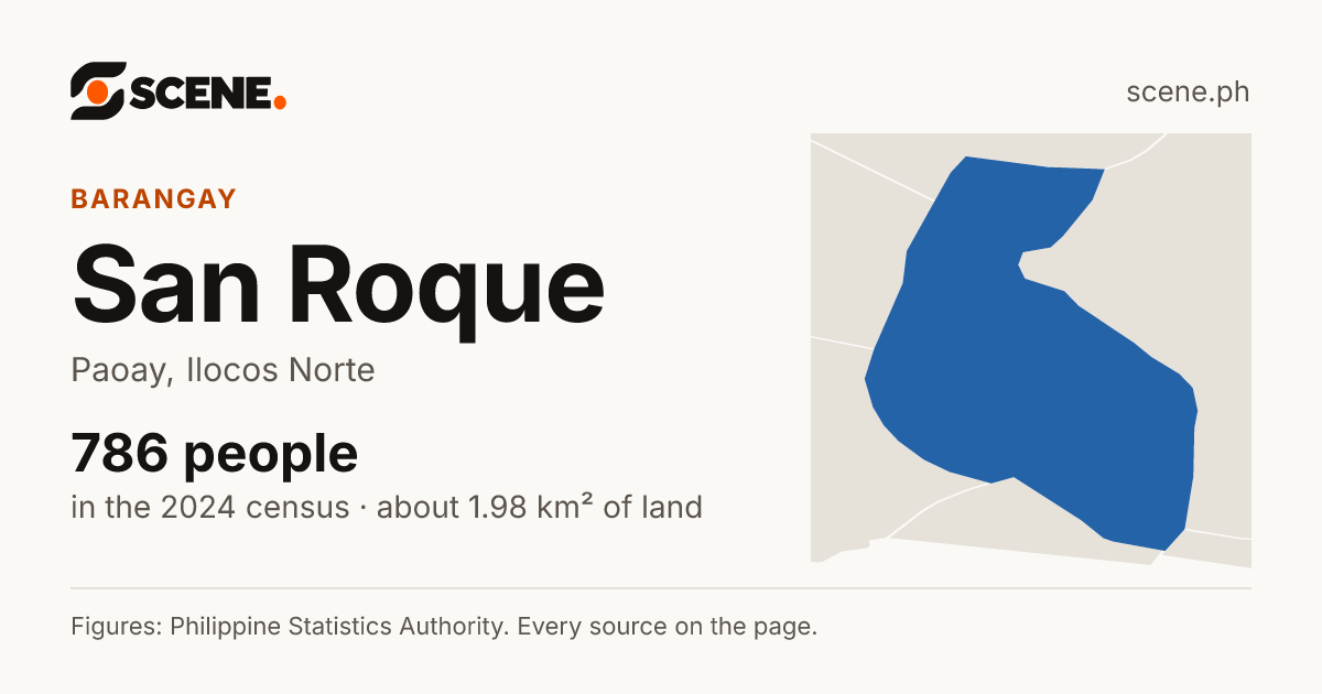 San Roque, Paoay, barangay: 786 people in the 2024 census