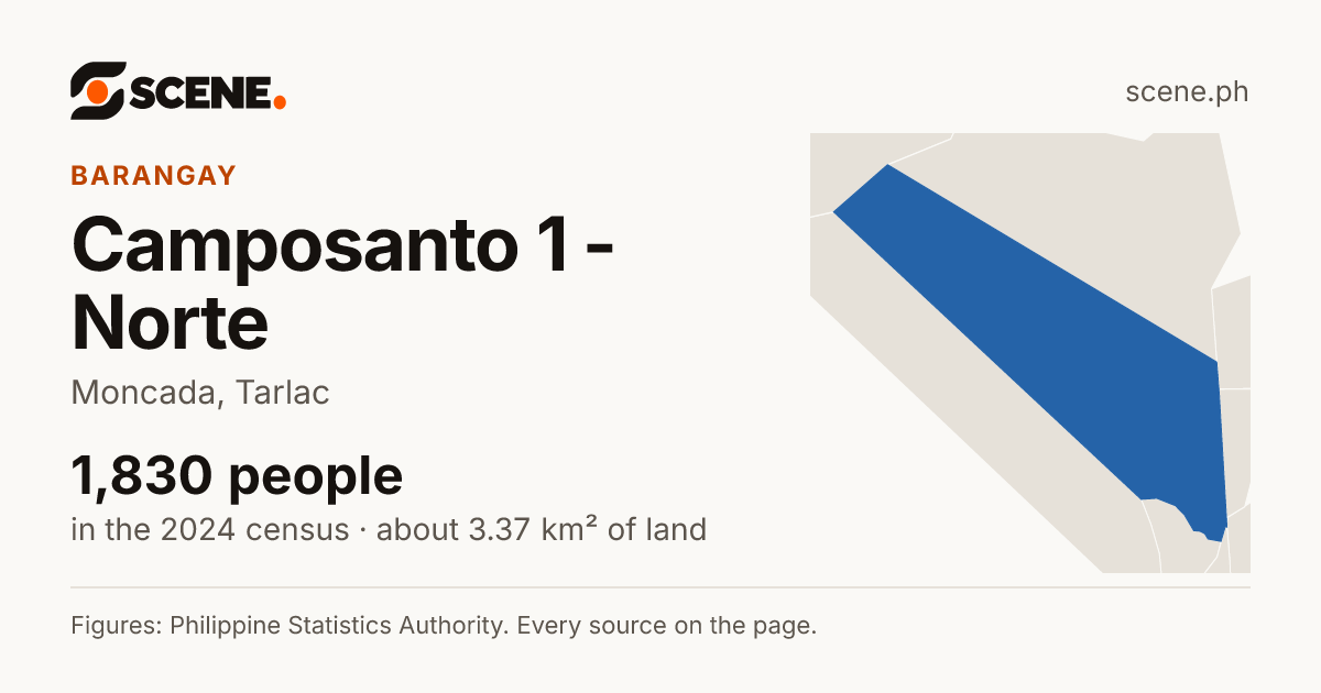 Camposanto 1 - Norte, Moncada, barangay: 1,830 people in the 2024 census