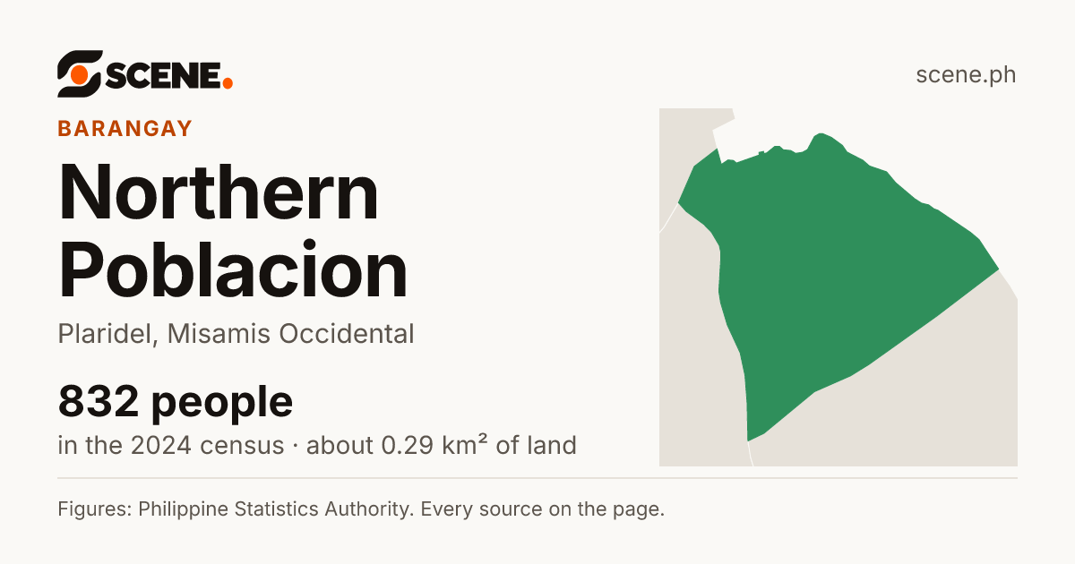 Northern Poblacion, Plaridel, barangay: 832 people in the 2024 census