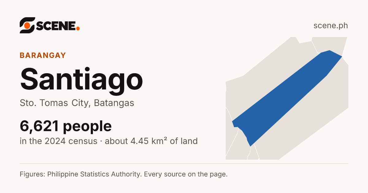 Santiago, Sto. Tomas City, barangay: 6,621 people in the 2024 census