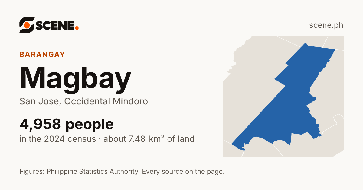 Magbay, San Jose, barangay: 4,958 people in the 2024 census