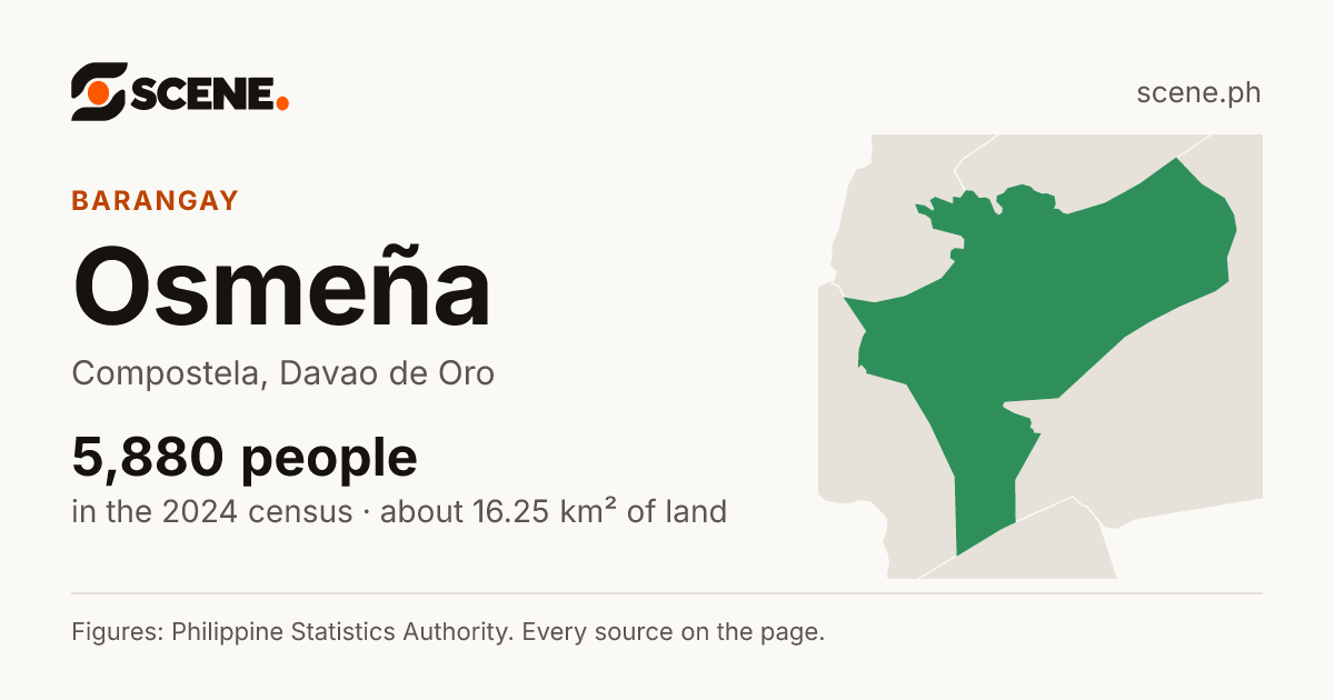 Osmeña, Compostela, barangay: 5,880 people in the 2024 census