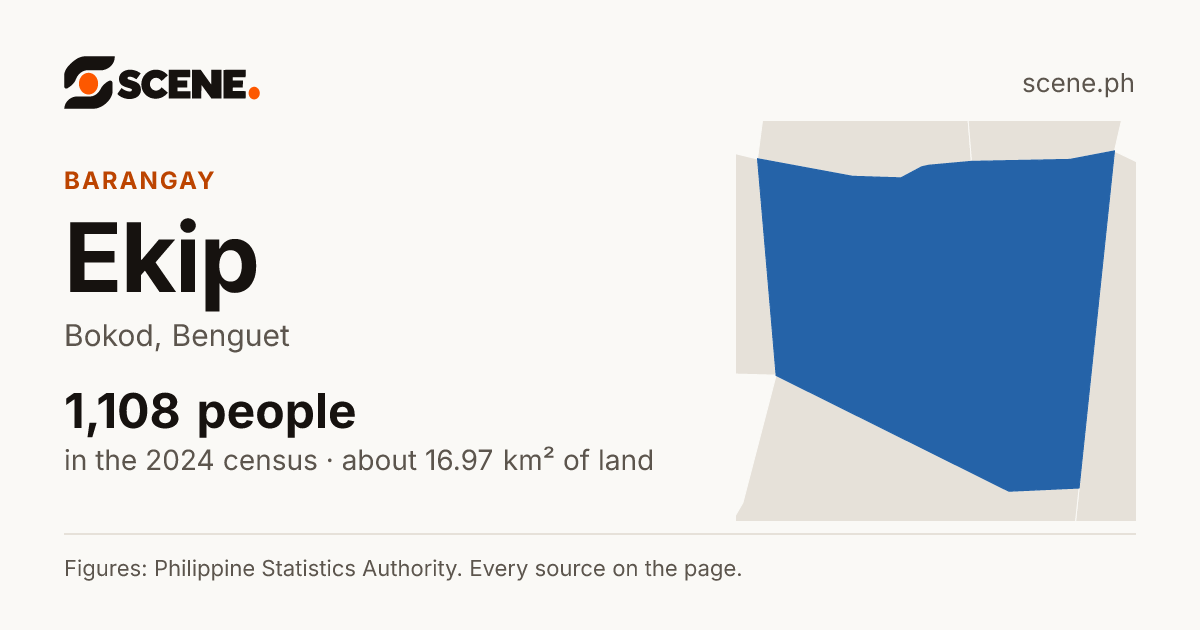 Ekip, Bokod, barangay: 1,108 people in the 2024 census