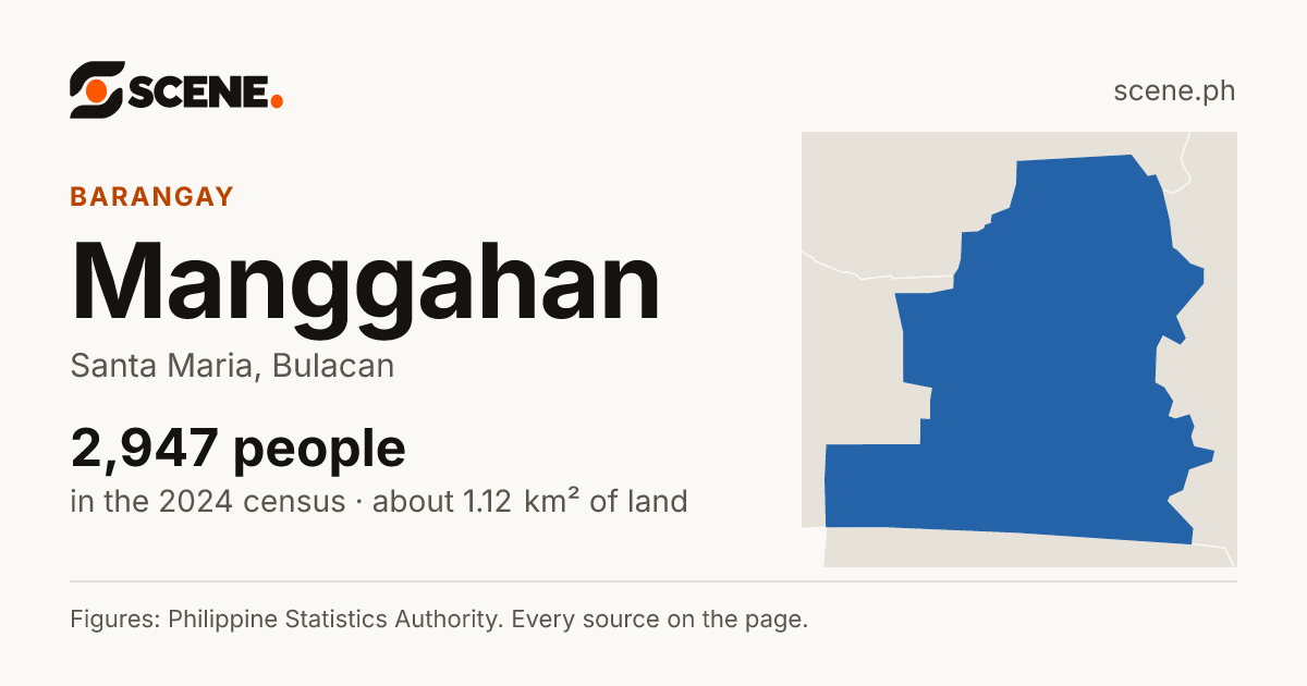 Manggahan, Santa Maria, barangay: 2,947 people in the 2024 census