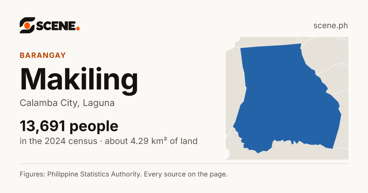 Makiling, Calamba City, barangay: 13,691 people in the 2024 census