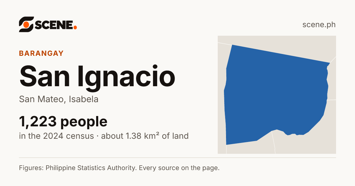 San Ignacio, San Mateo, barangay: 1,223 people in the 2024 census