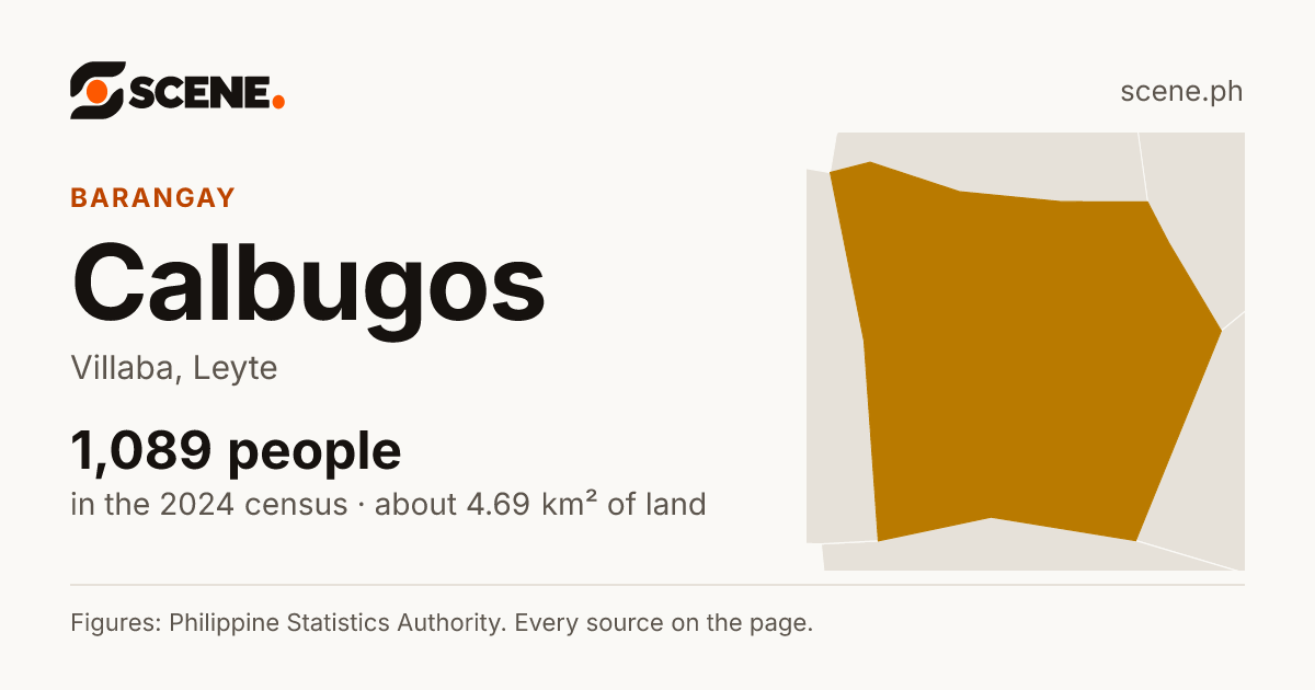 Calbugos, Villaba, barangay: 1,089 people in the 2024 census