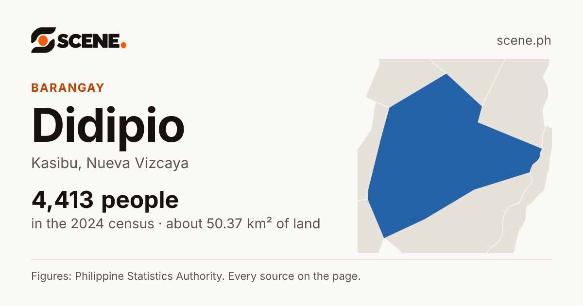 Didipio, Kasibu, barangay: 4,413 people in the 2024 census