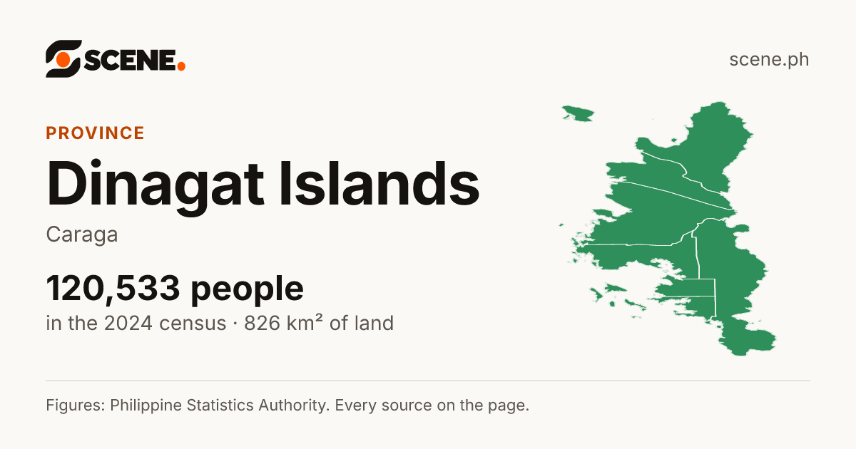 Dinagat Islands, province: 120,533 people in the 2024 census