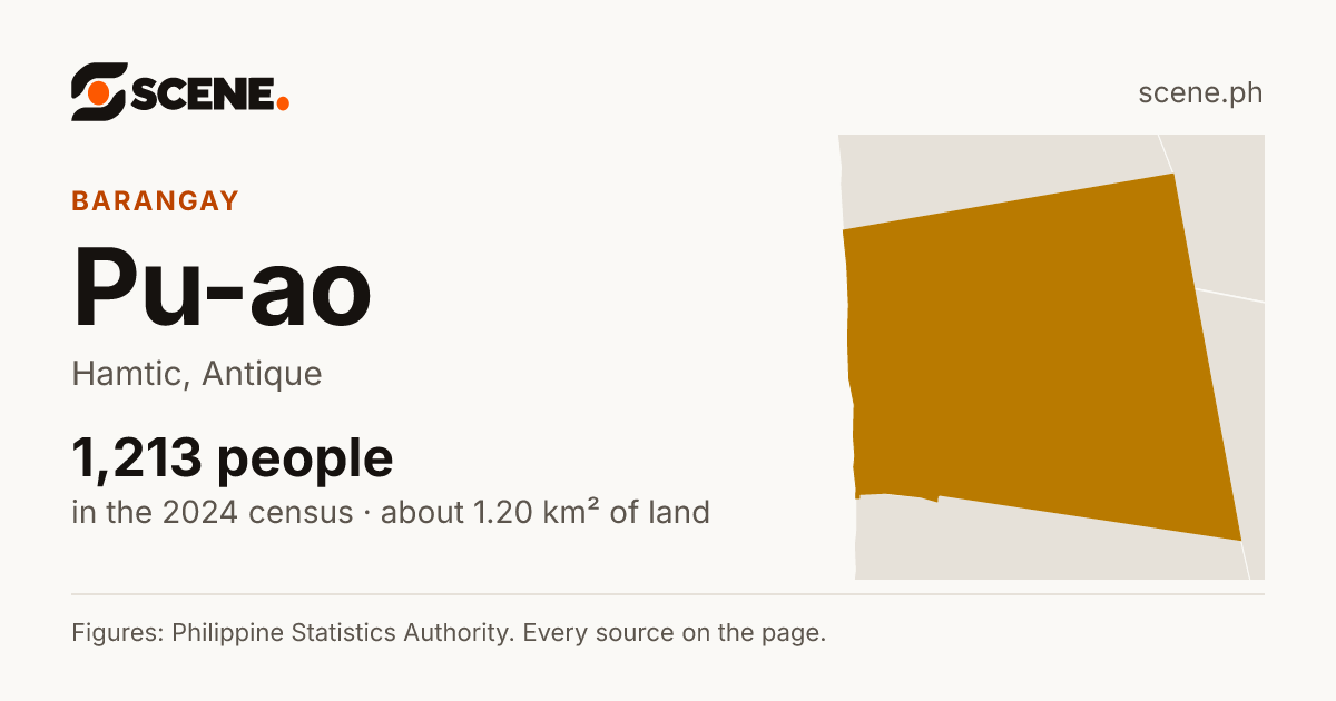 Pu-ao, Hamtic, barangay: 1,213 people in the 2024 census