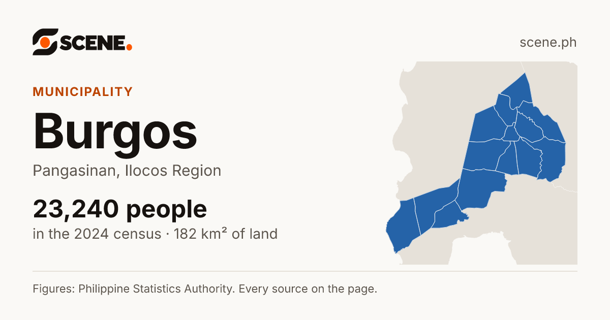 Burgos, Pangasinan, municipality: 23,240 people in the 2024 census