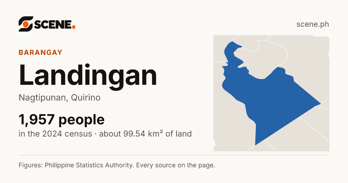 Landingan, Nagtipunan, barangay: 1,957 people in the 2024 census