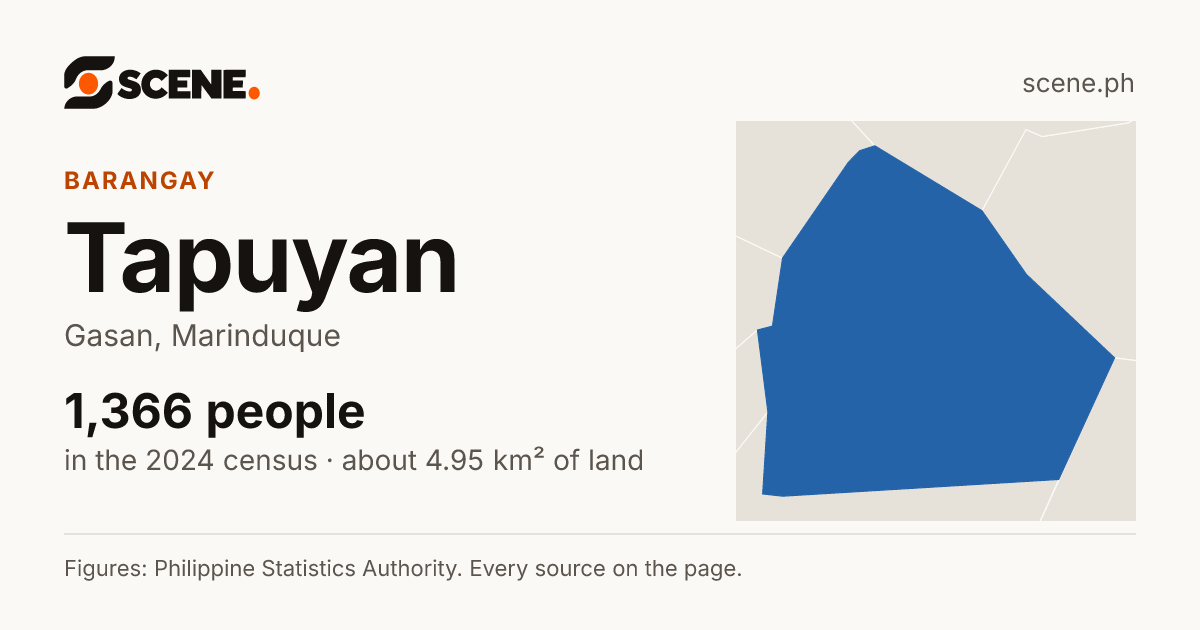 Tapuyan, Gasan, barangay: 1,366 people in the 2024 census