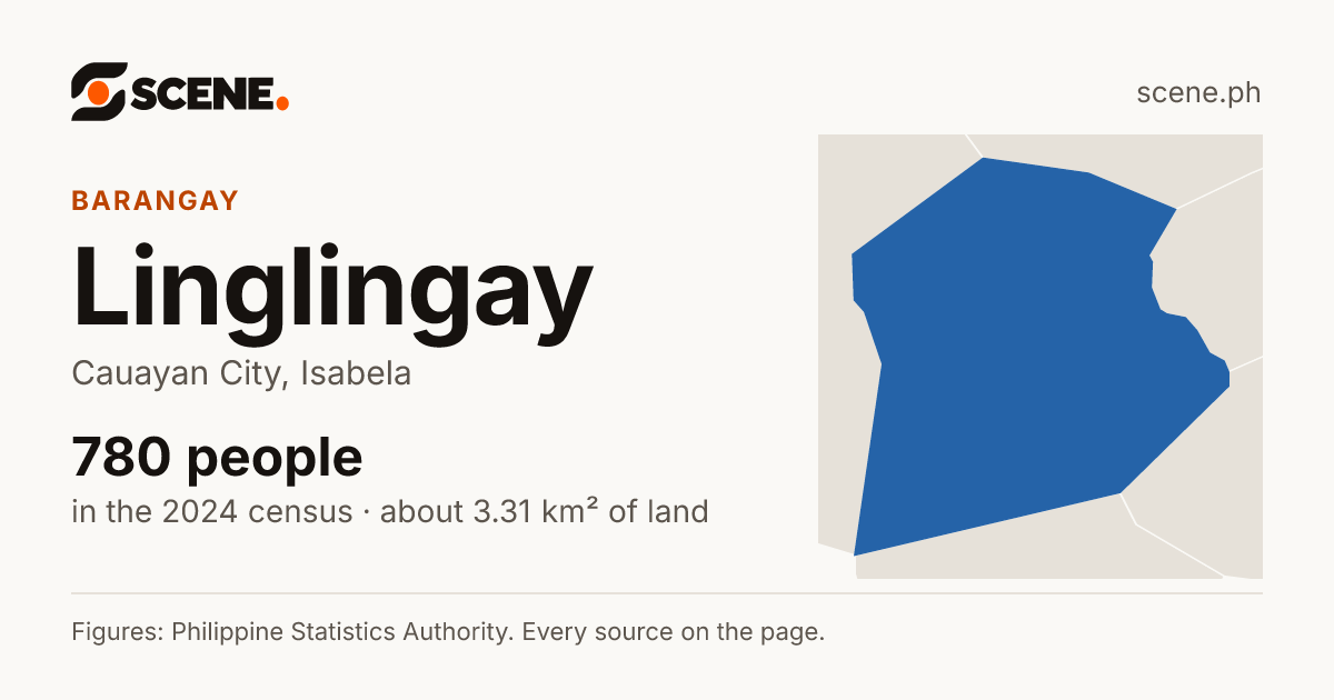 Linglingay, Cauayan City, barangay: 780 people in the 2024 census