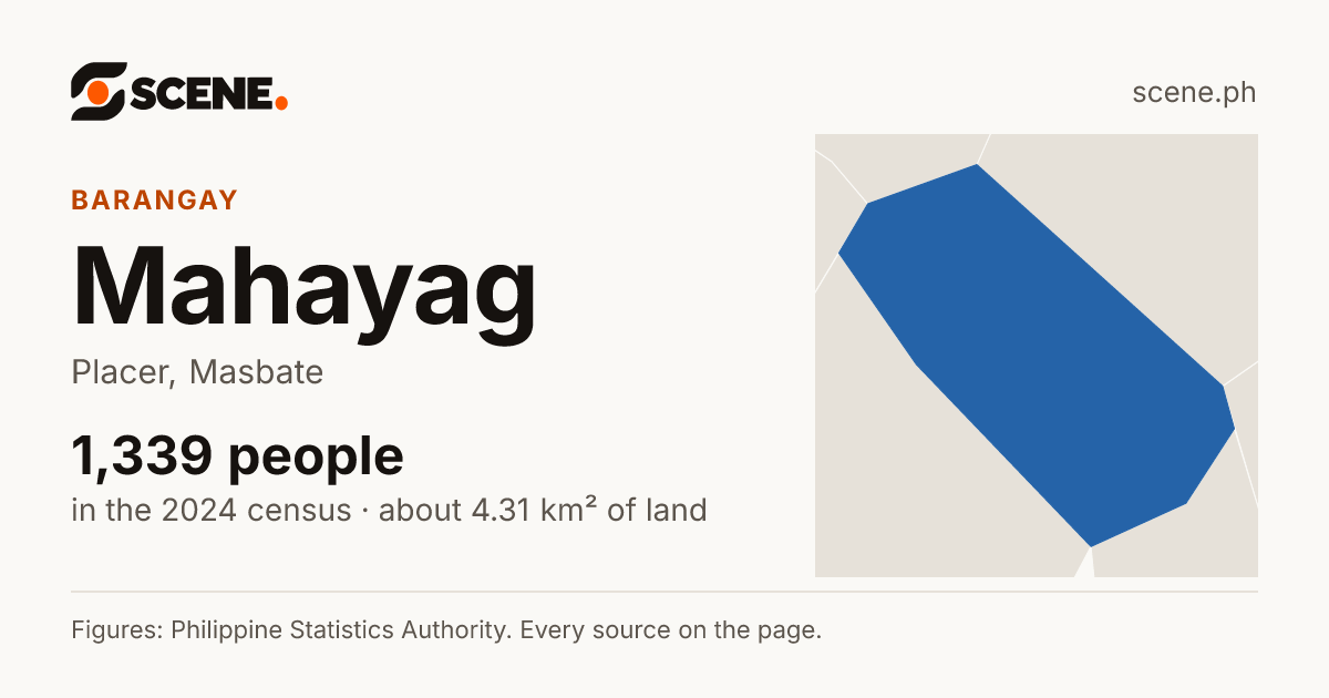Mahayag, Placer, barangay: 1,339 people in the 2024 census