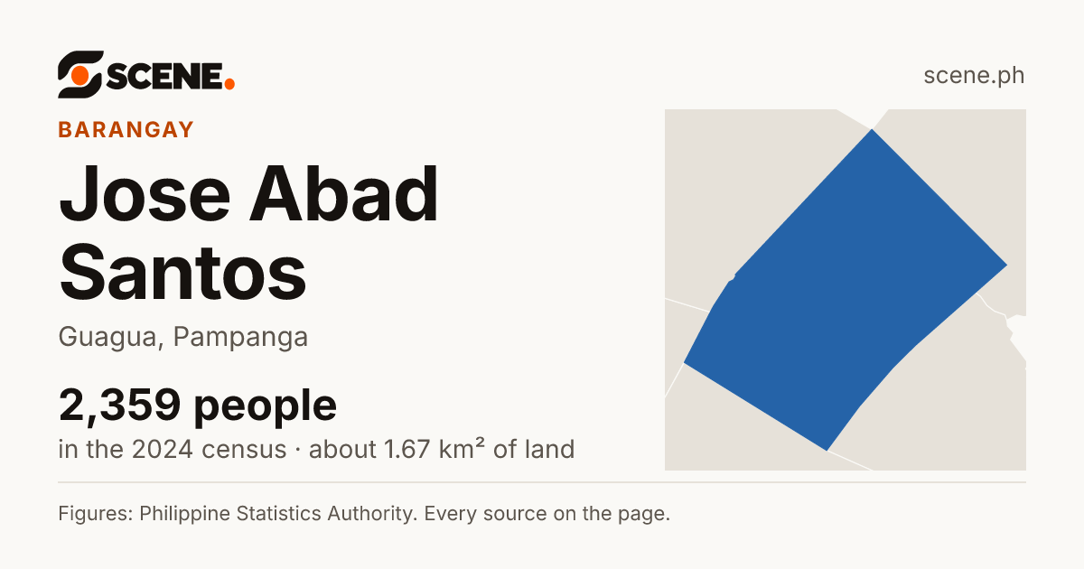 Jose Abad Santos, Guagua, barangay: 2,359 people in the 2024 census