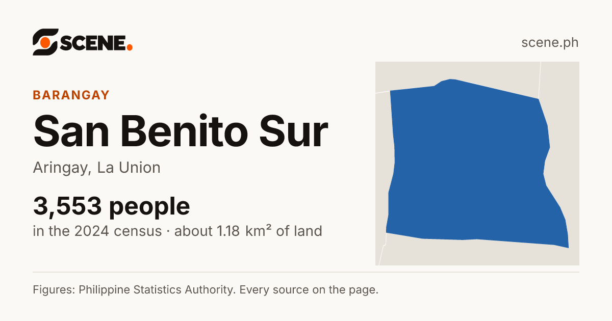 San Benito Sur, Aringay, barangay: 3,553 people in the 2024 census