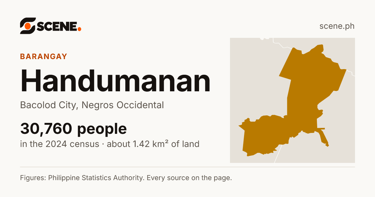 Handumanan, Bacolod City, barangay: 30,760 people in the 2024 census