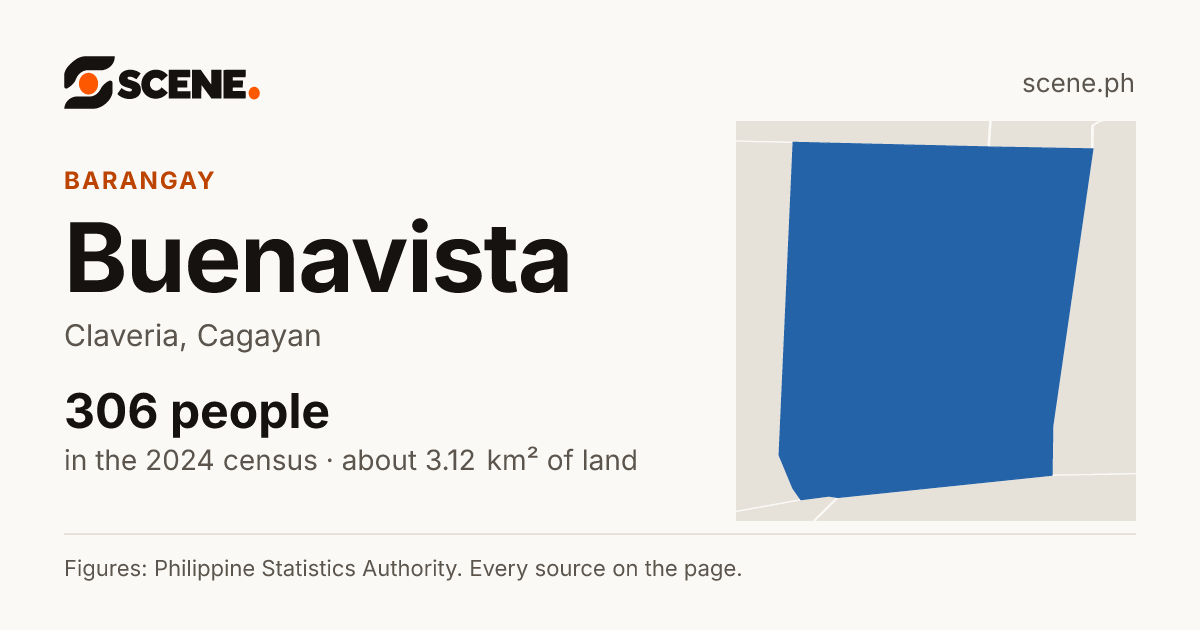 Buenavista, Claveria, barangay: 306 people in the 2024 census