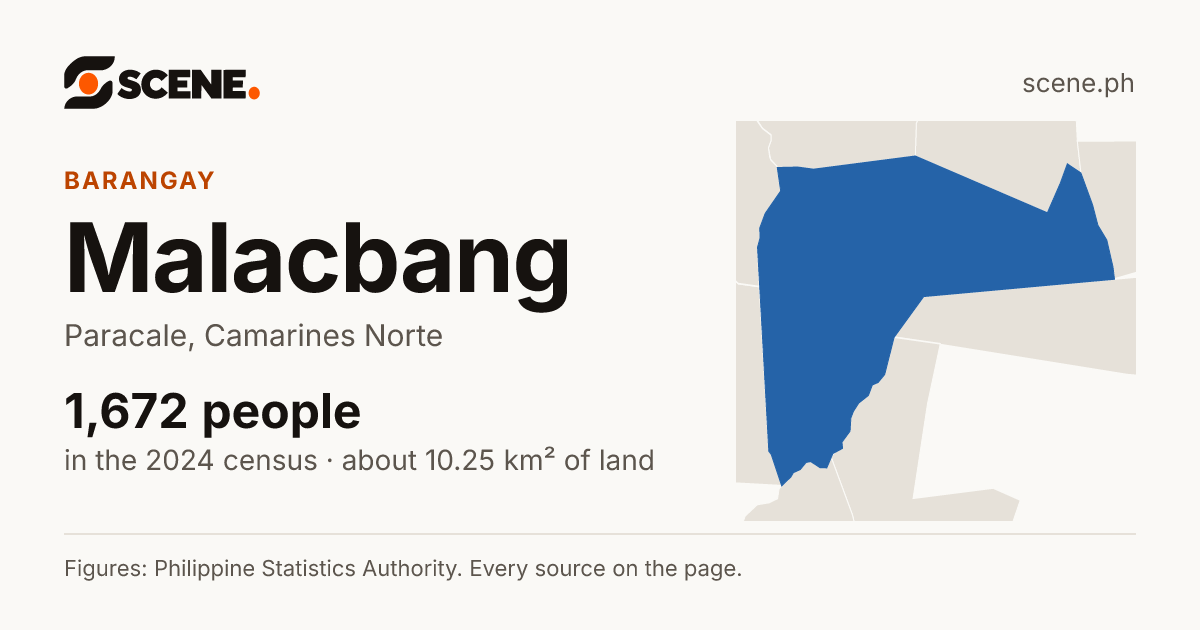 Malacbang, Paracale, barangay: 1,672 people in the 2024 census