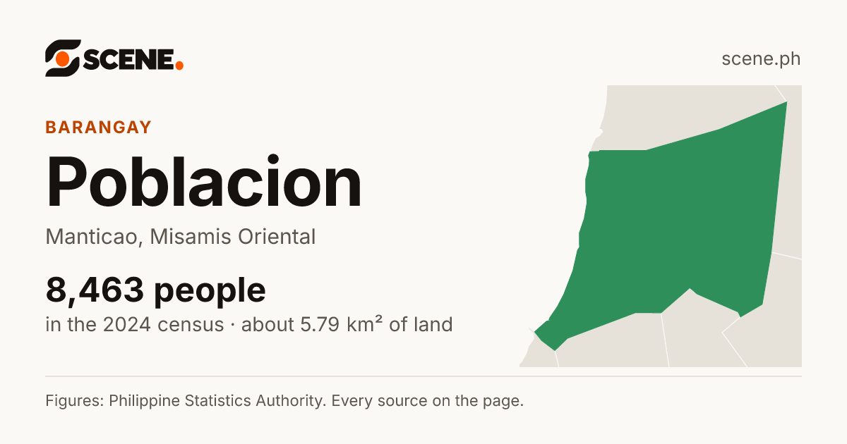 Poblacion, Manticao, barangay: 8,463 people in the 2024 census