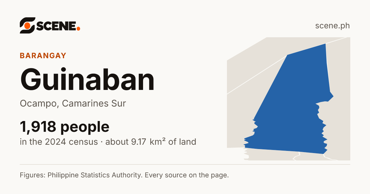 Guinaban, Ocampo, barangay: 1,918 people in the 2024 census