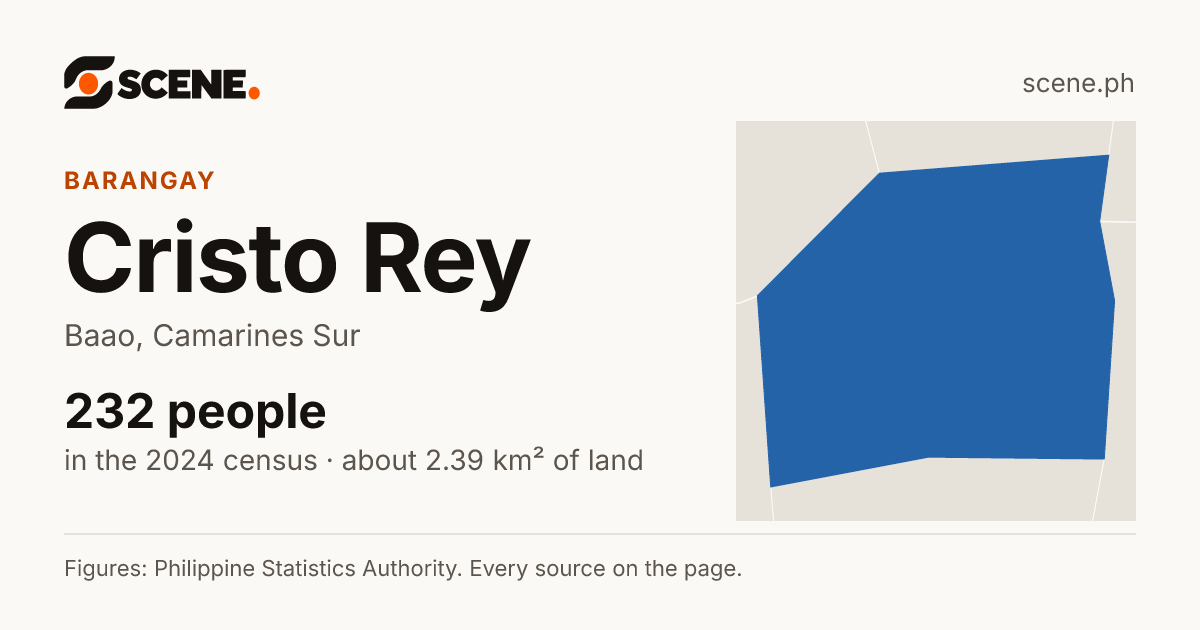 Cristo Rey, Baao, barangay: 232 people in the 2024 census