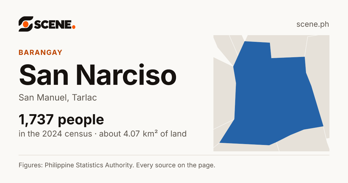 San Narciso, San Manuel, barangay: 1,737 people in the 2024 census