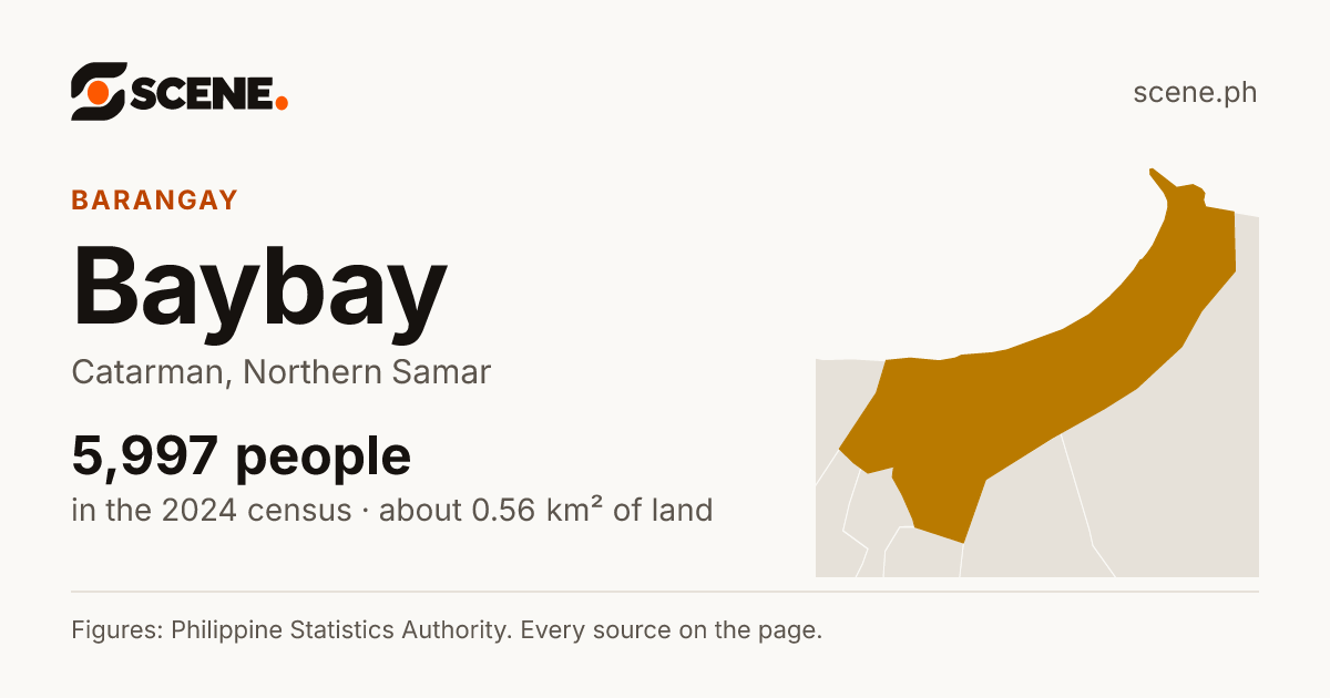 Baybay, Catarman, barangay: 5,997 people in the 2024 census