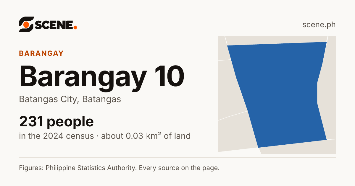 Barangay 10, Batangas City, barangay: 231 people in the 2024 census