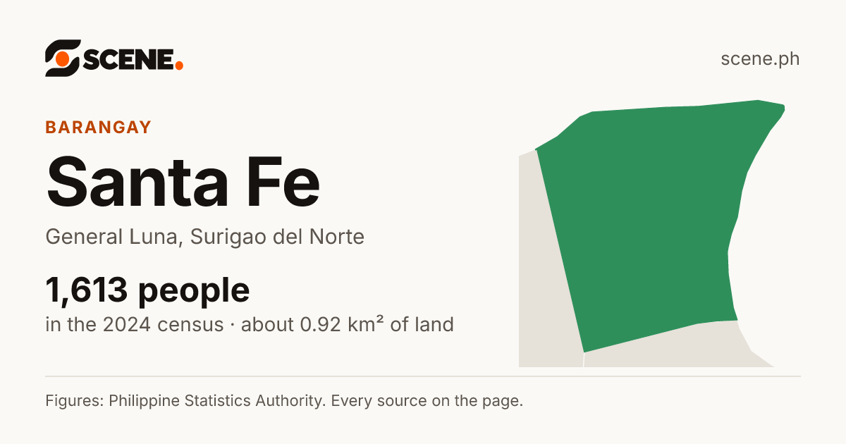 Santa Fe, General Luna, barangay: 1,613 people in the 2024 census