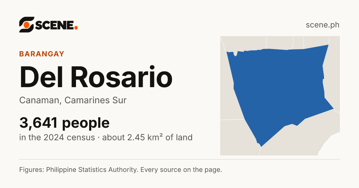 Del Rosario, Canaman, barangay: 3,641 people in the 2024 census