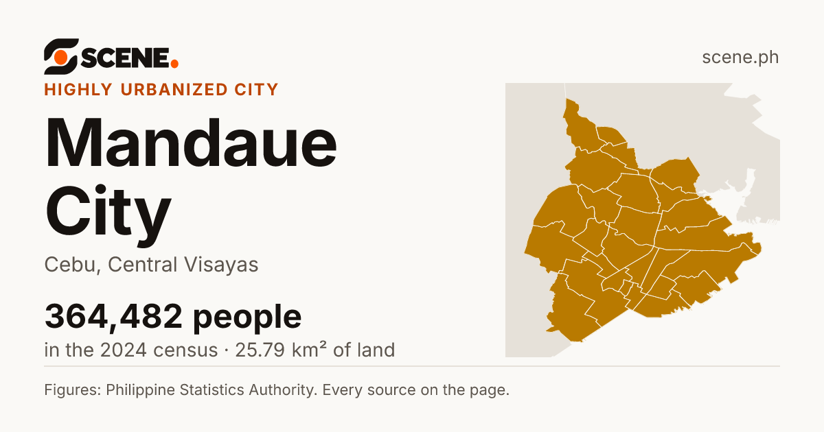 Mandaue City, Cebu, highly urbanized city: 364,482 people in the 2024 census
