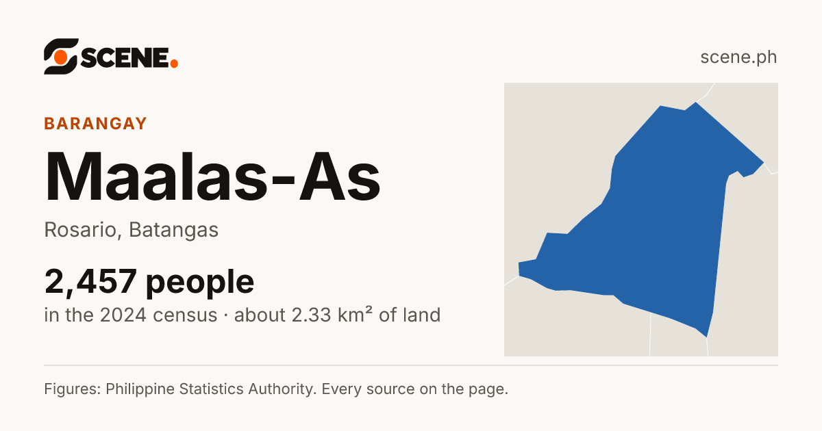 Maalas-As, Rosario, barangay: 2,457 people in the 2024 census