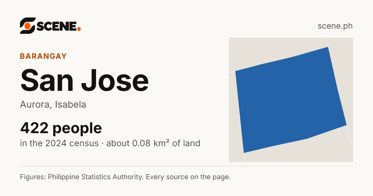 San Jose, Aurora, Isabela, barangay: 422 people in the 2024 census