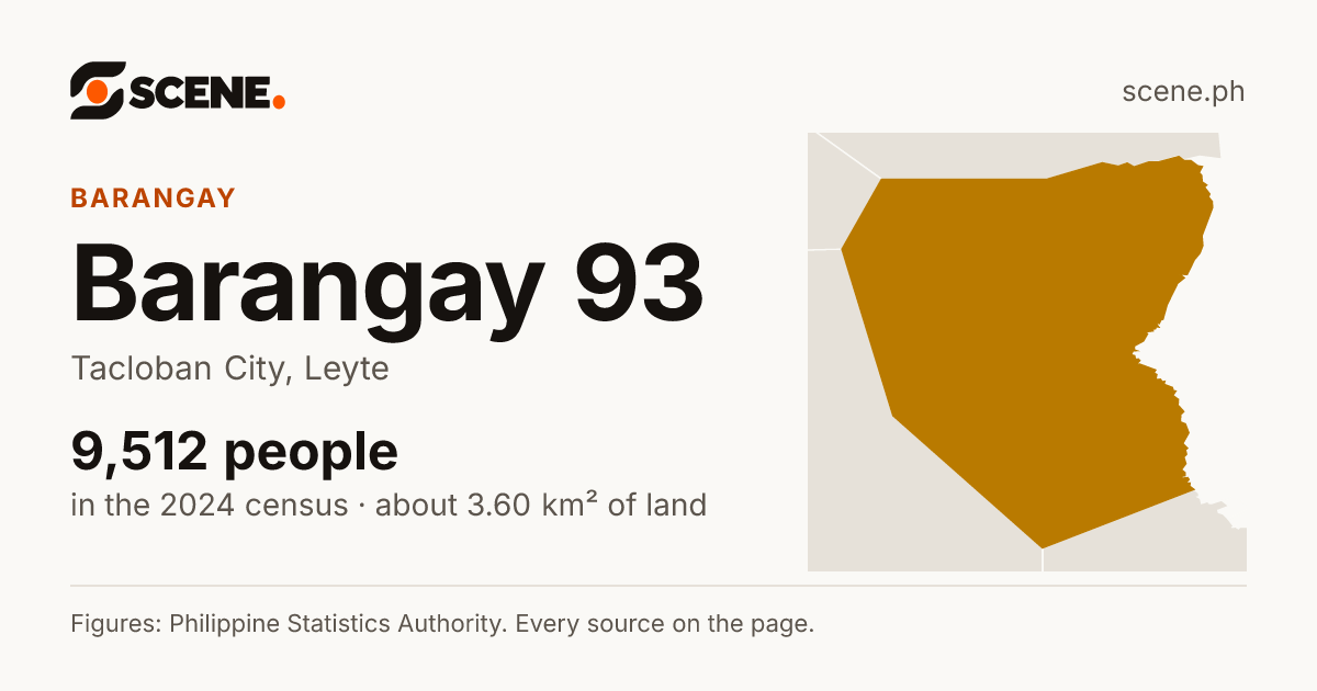 Barangay 93, Tacloban City, barangay: 9,512 people in the 2024 census