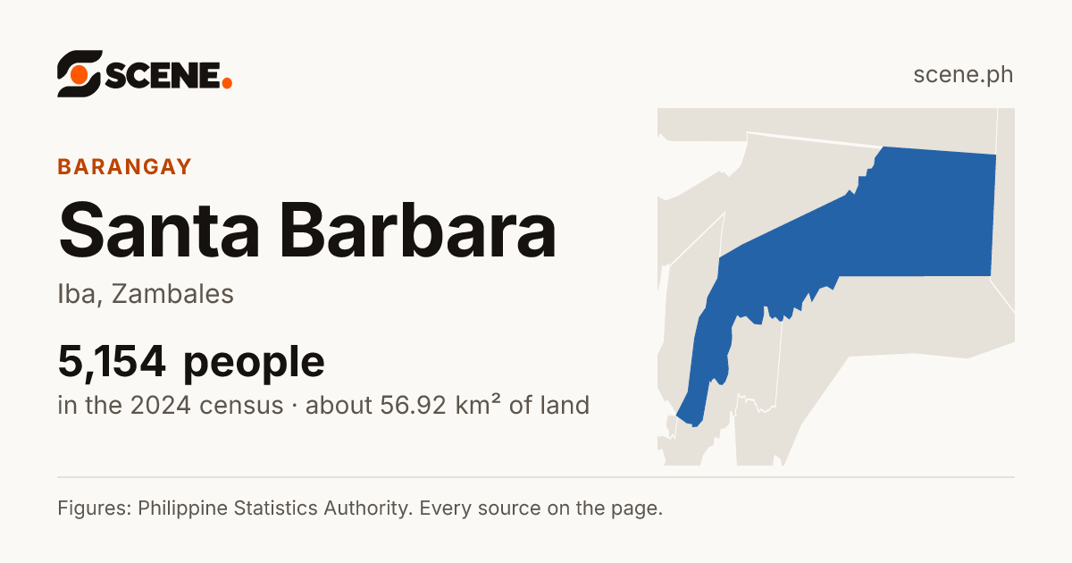 Santa Barbara, Iba, barangay: 5,154 people in the 2024 census