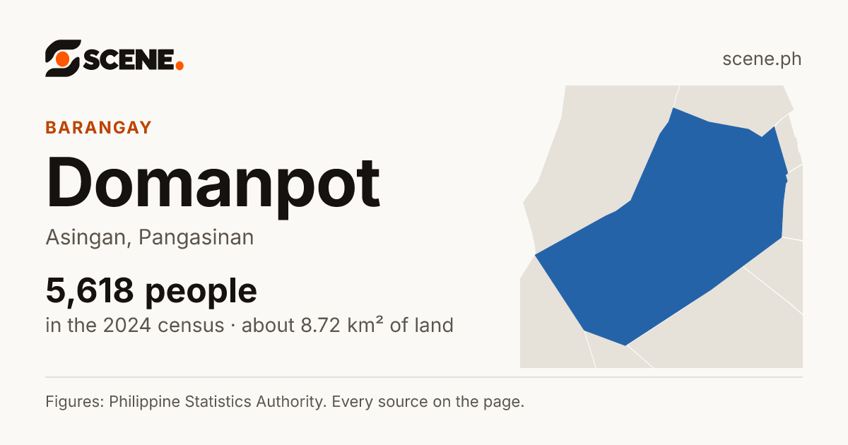 Domanpot, Asingan, barangay: 5,618 people in the 2024 census