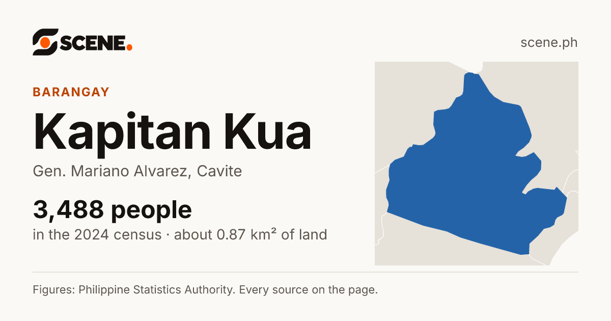 Kapitan Kua, Gen. Mariano Alvarez, barangay: 3,488 people in the 2024 census