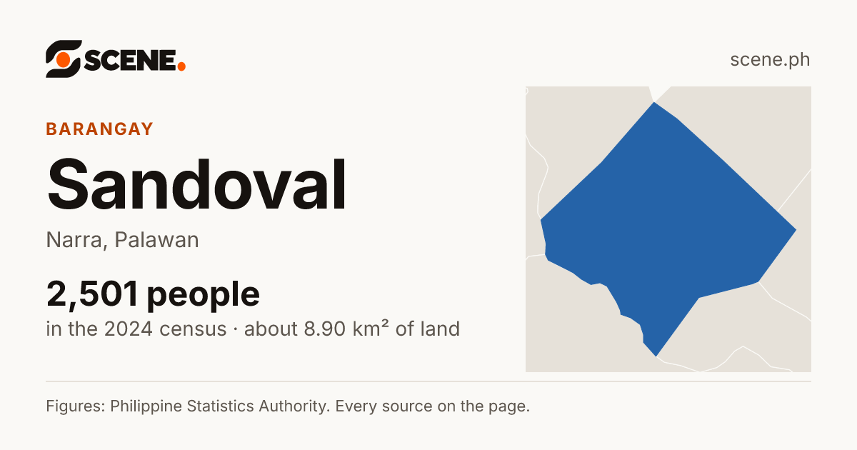 Sandoval, Narra, barangay: 2,501 people in the 2024 census