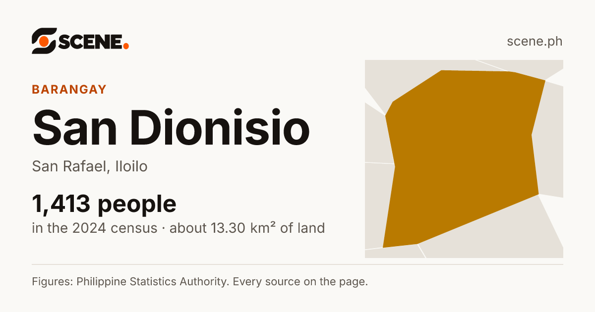 San Dionisio, San Rafael, barangay: 1,413 people in the 2024 census