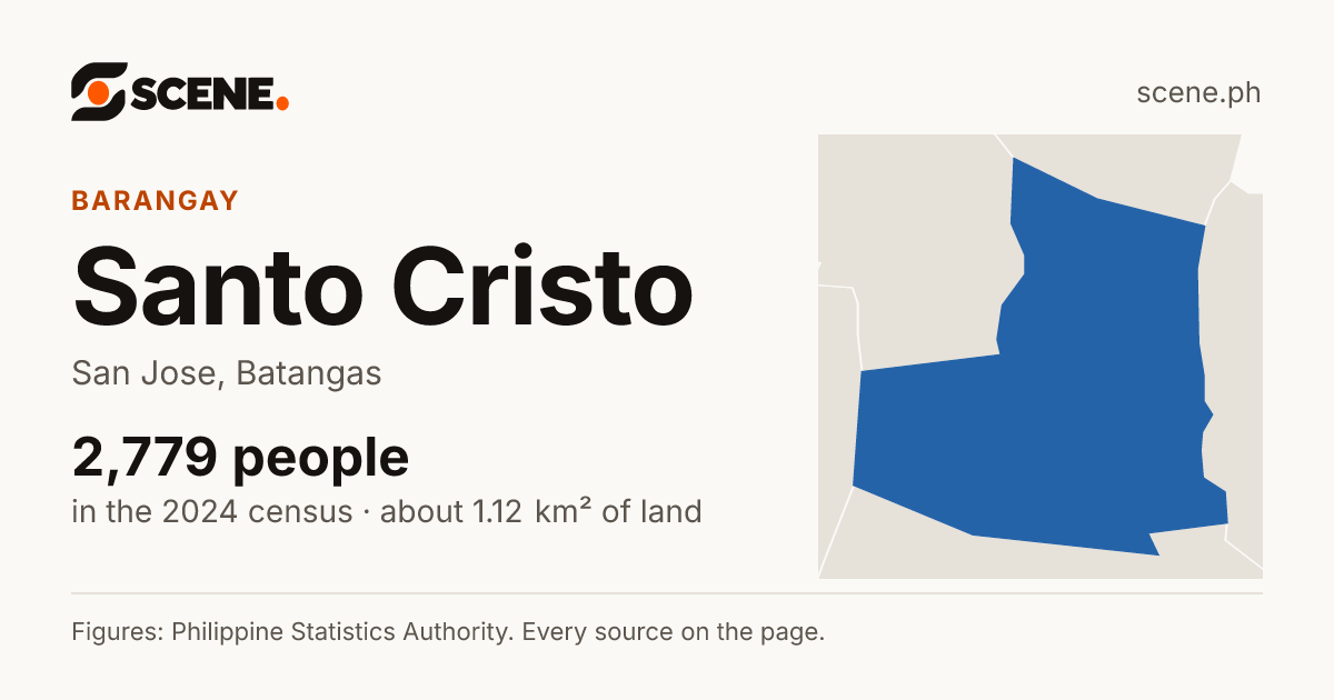 Santo Cristo, San Jose, barangay: 2,779 people in the 2024 census