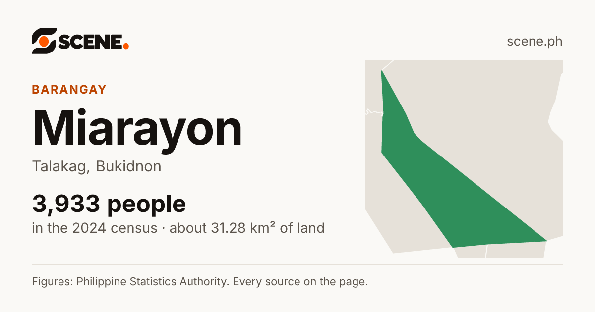 Miarayon, Talakag, barangay: 3,933 people in the 2024 census