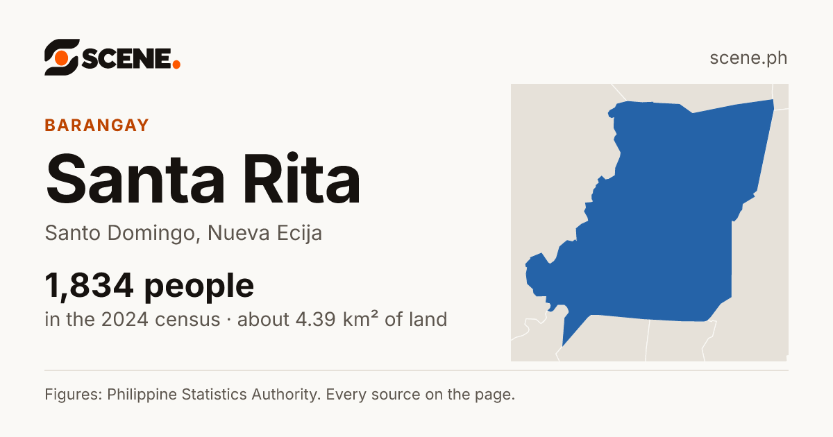Santa Rita, Santo Domingo, barangay: 1,834 people in the 2024 census