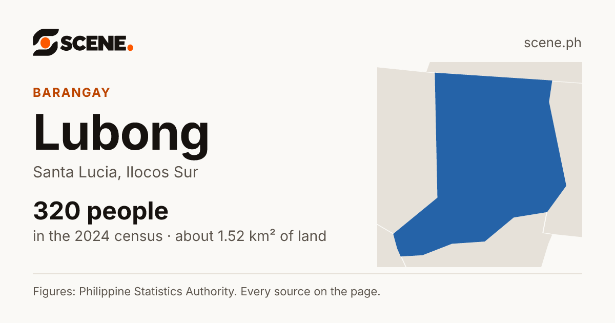 Lubong, Santa Lucia, barangay: 320 people in the 2024 census
