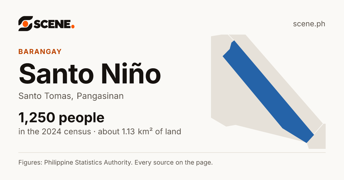 Santo Niño, Santo Tomas, barangay: 1,250 people in the 2024 census