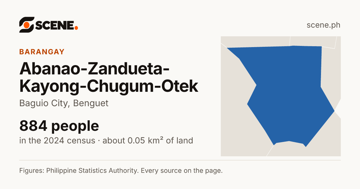 Abanao-Zandueta-Kayong-Chugum-Otek, Baguio City, barangay: 884 people in the 2024 census