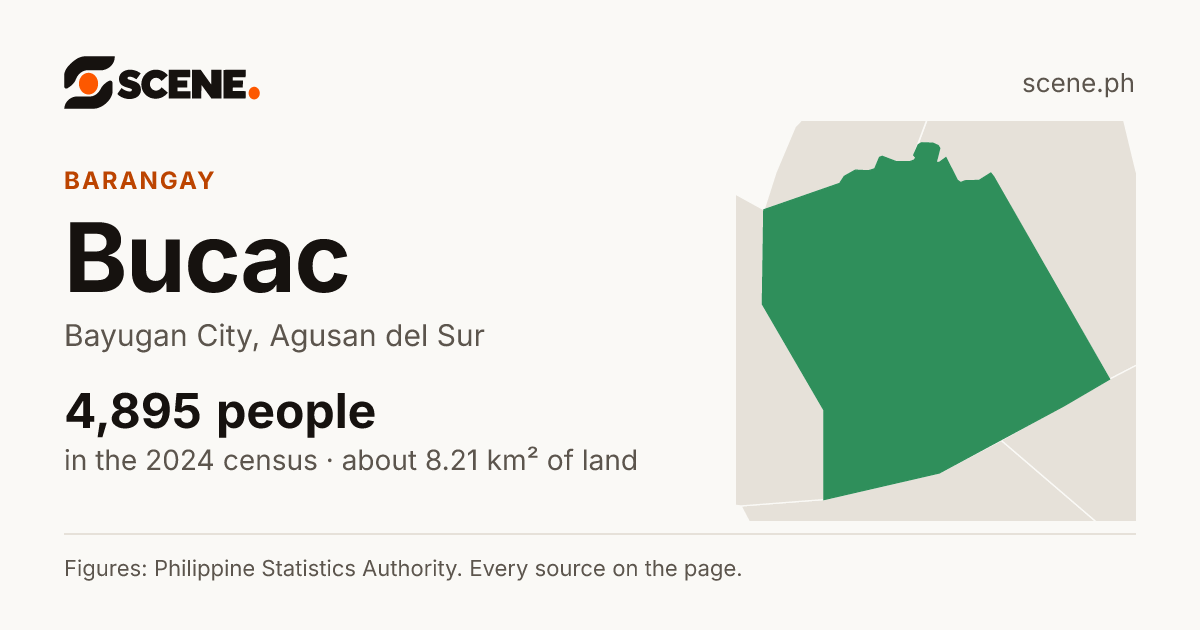 Bucac, Bayugan City, barangay: 4,895 people in the 2024 census
