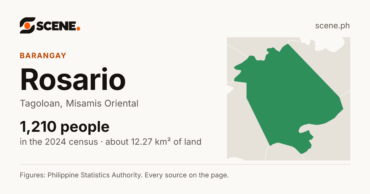 Rosario, Tagoloan, barangay: 1,210 people in the 2024 census
